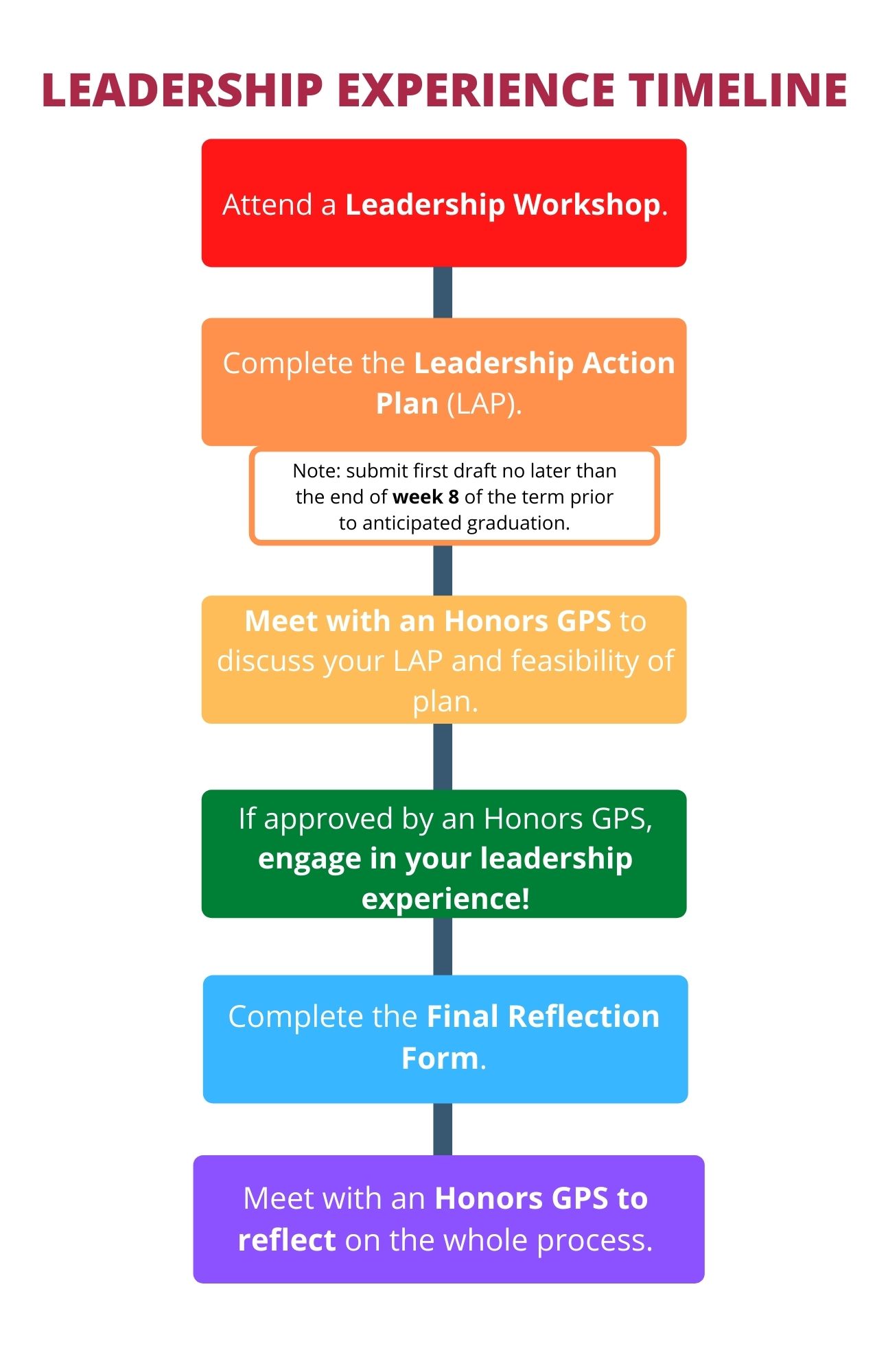Leadership Experience Timeline. All information is also in the text.